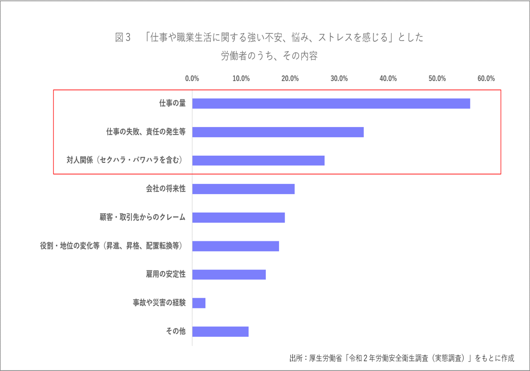 仕事、ストレス、調査、グラフ