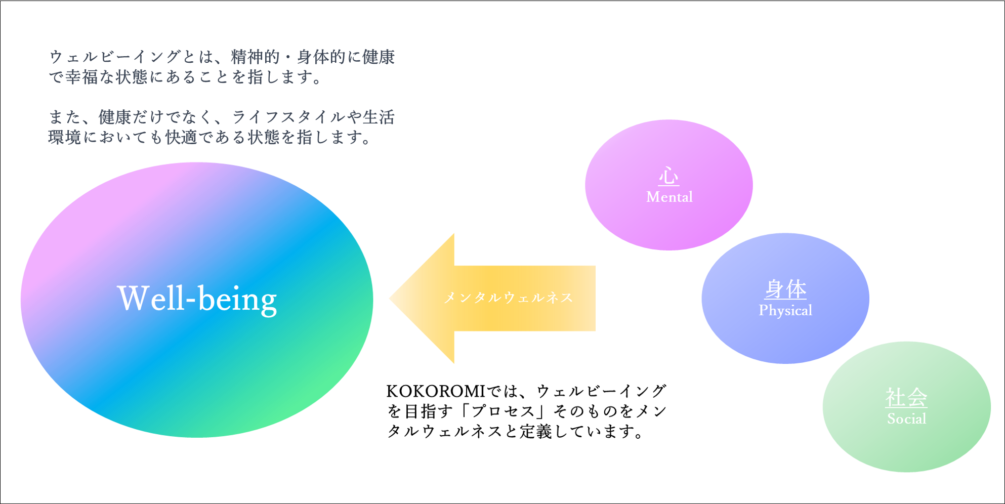 メンタルウェルネス、ウェルビーイング、健康