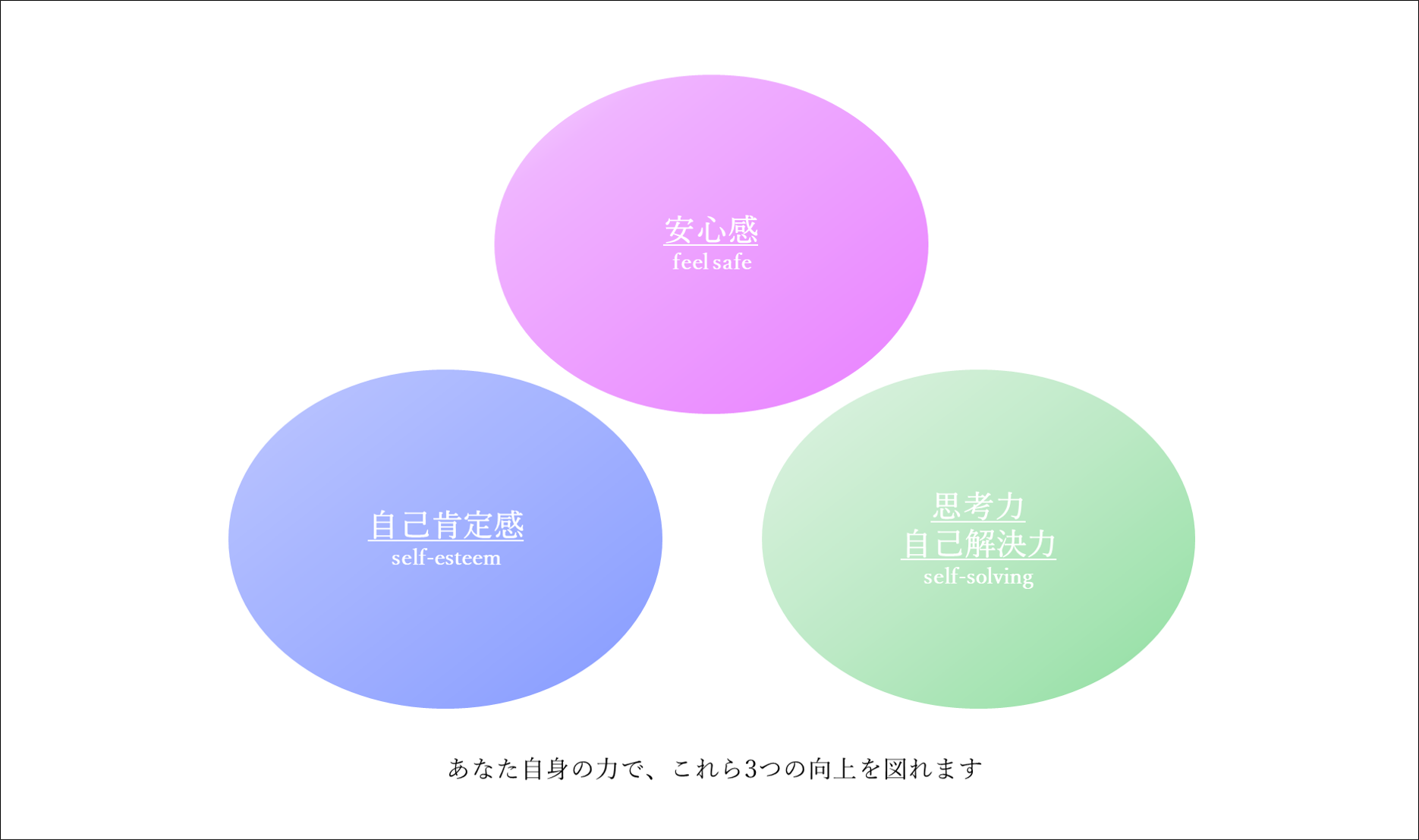 自己肯定感、安心感、思考力、自己解決力